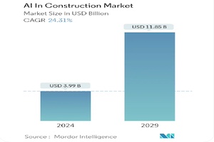 Mordor Report Bullish on AI Growth in Construction